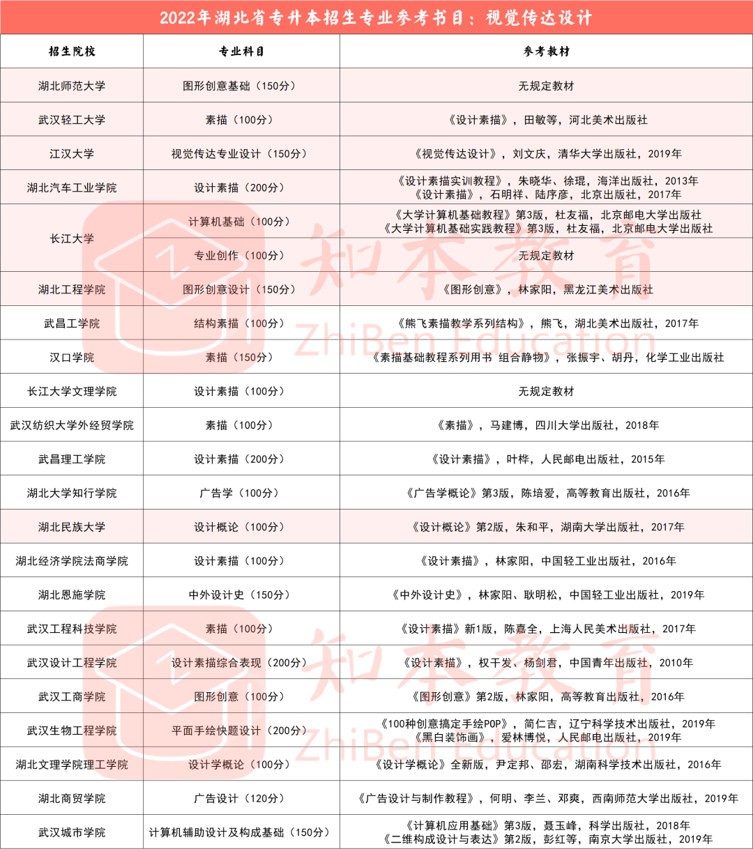 湖北专升本招生专业介绍：视觉传达设计 - 知本教育 | 普通专升本服务中心