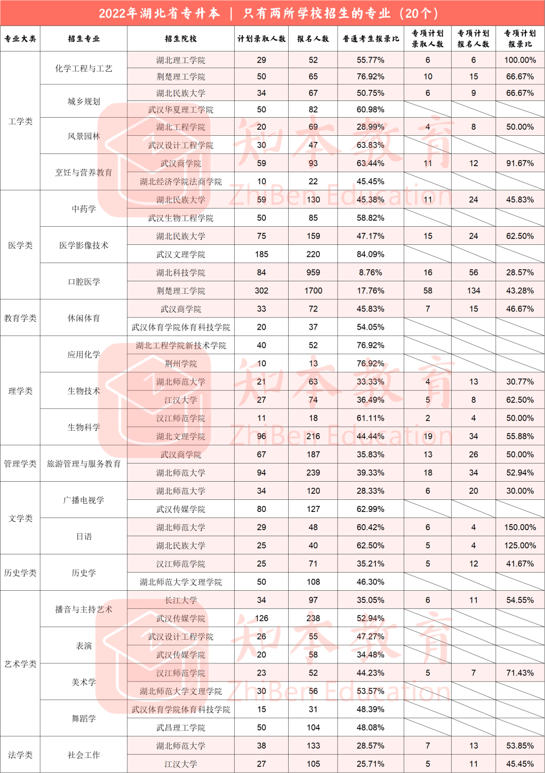 2022湖北专升本 | 只有两所学校招生的专业 - 知本教育 | 普通专升本服务中心